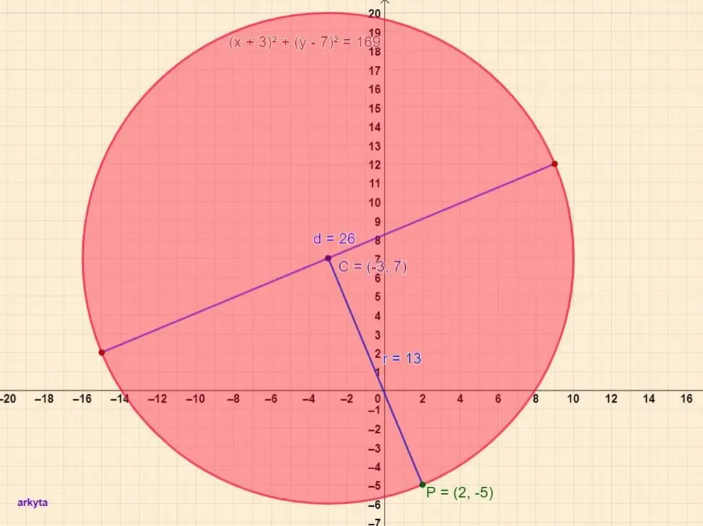 Representación Gráfica de la Circunferencia: Guía desde Cero para Bachillerato